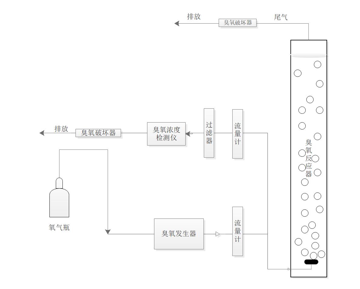 臭氧-曝氣生物濾池深度處理垃圾焚燒滲濾液實(shí)驗(yàn)